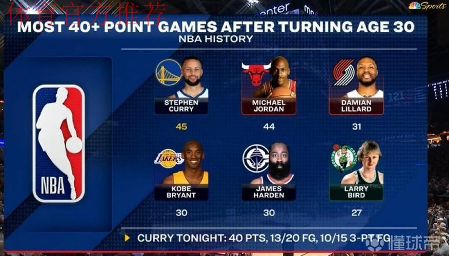 勇士官方:库里30岁后45次砍下40+,超越乔丹独居历史第一! 勇士官方:库里30岁后45次砍下40+,超越乔丹独居历史第一!